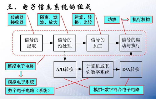 電子信息系統的構筑與未來展望