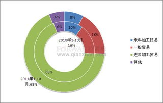 2011年10月電子信息產品出口情況分析