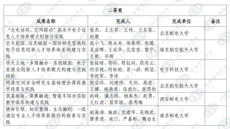 170項！2026電子信息教學成果大賽結果公示，賦能未來教育創新
