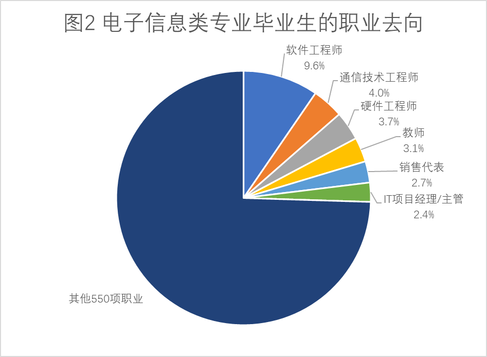 電子信息類還值得報考嗎?擔心就業?未來形勢如何?